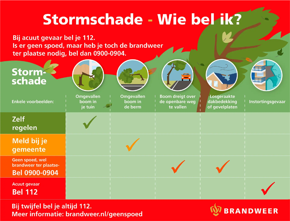Illustratie beslismodel voor wie te bellen bij stormschade